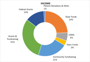 2019 income